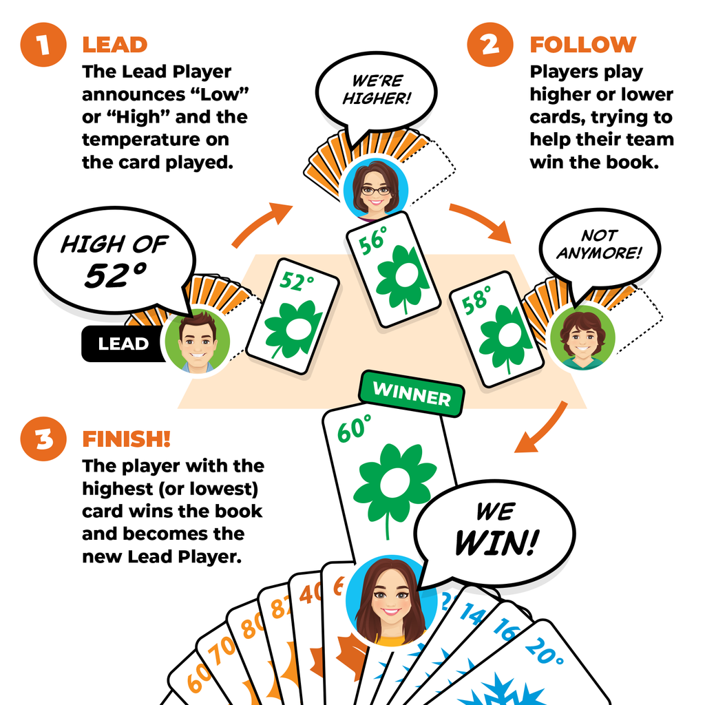 Summer – The Spades-Style 2-on-2 Card Game Where the Suits Are Seasons – Play High or Low Temperatures to Win Books – Summer Is Trump – 4 Players – Ages 10+